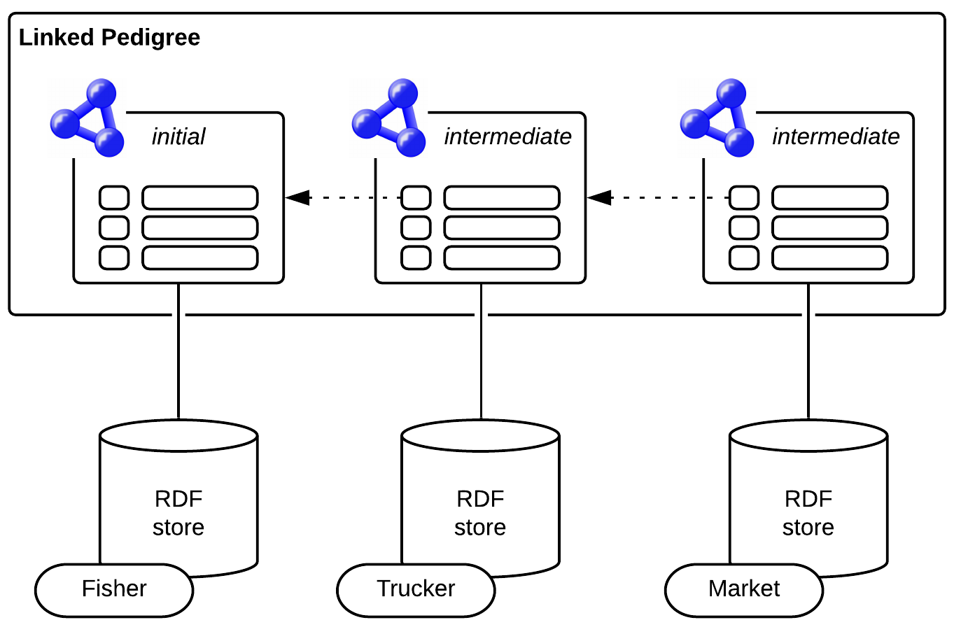 linkedPedigree