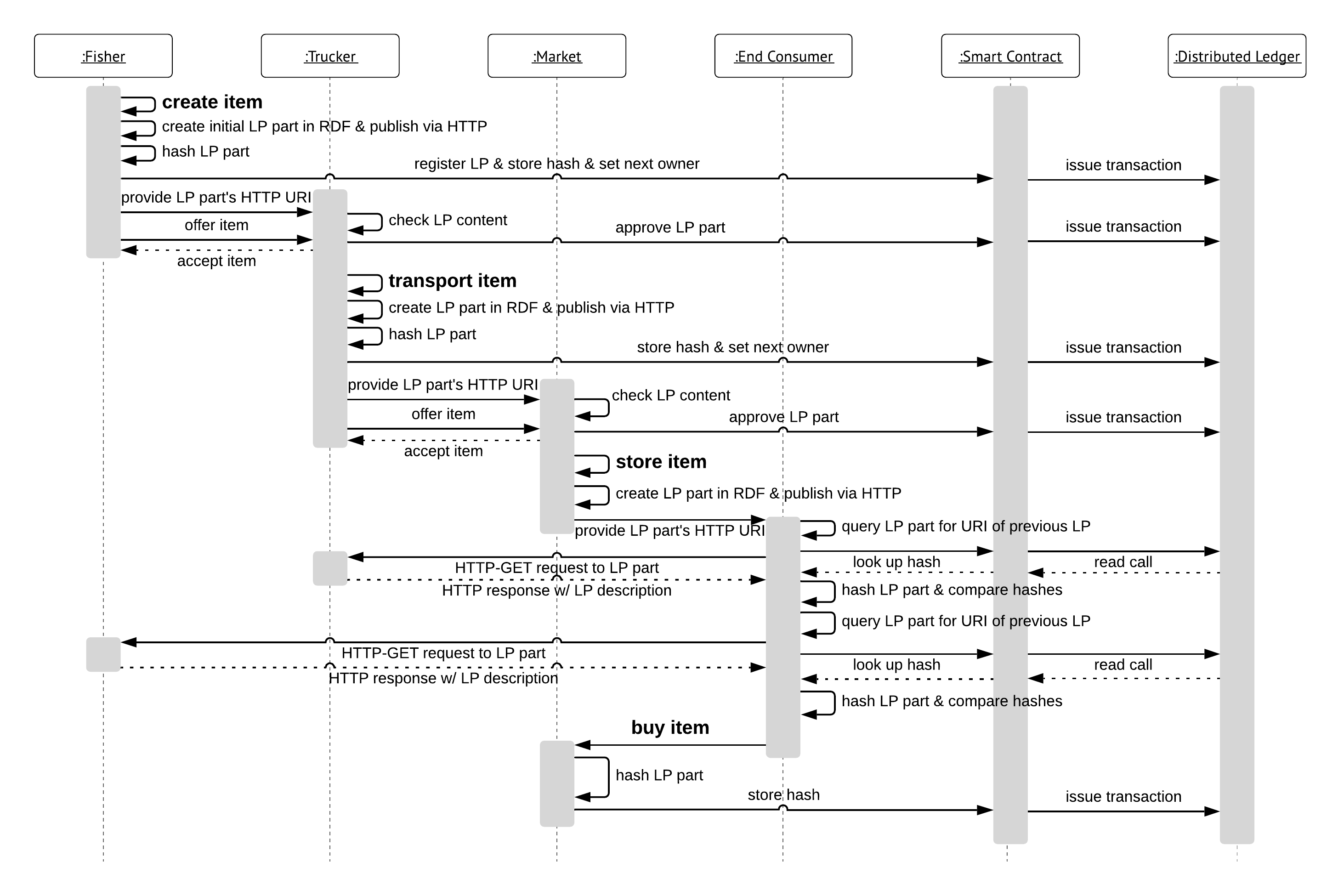 system-sequence-diagram
