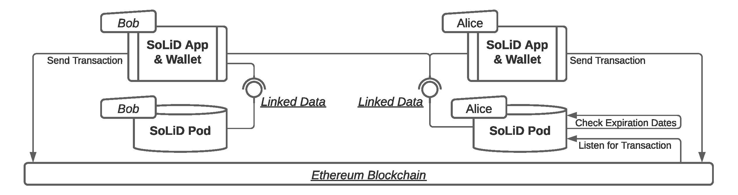 System architecture