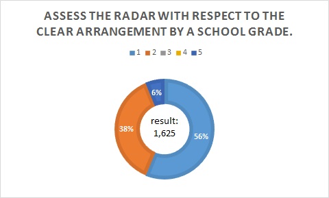 Results of Question 11