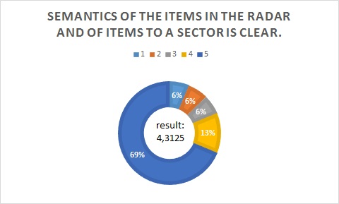 Results of Question 12